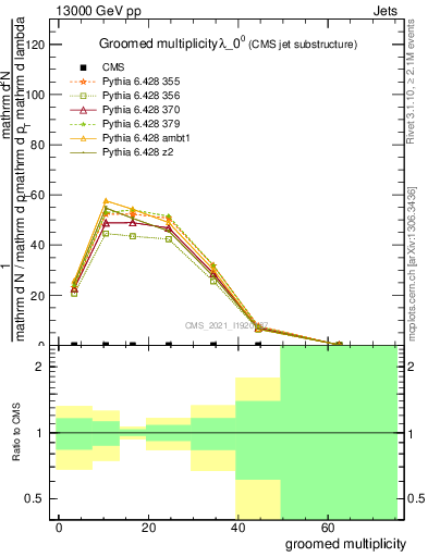 Plot of j.mult.g in 13000 GeV pp collisions