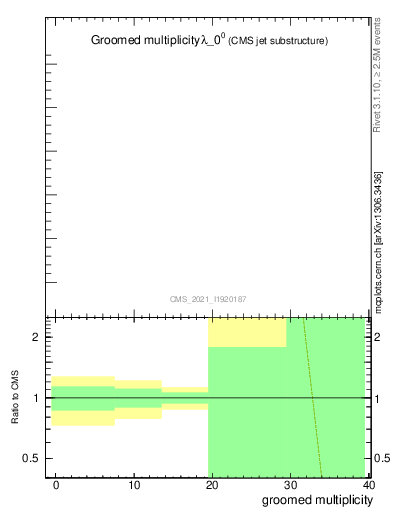 Plot of j.mult.g in 13000 GeV pp collisions