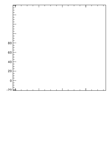 Plot of j.mult.g in 13000 GeV pp collisions