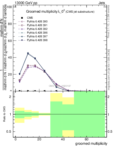 Plot of j.mult.g in 13000 GeV pp collisions