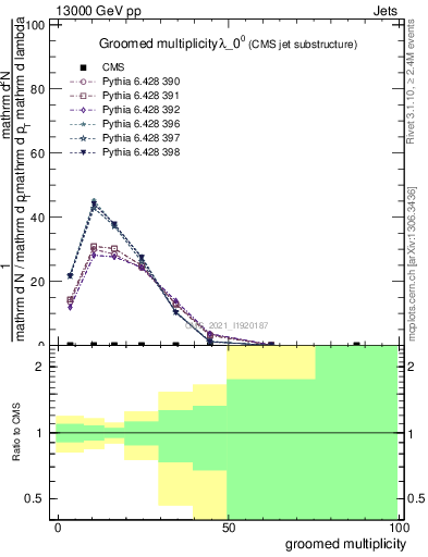 Plot of j.mult.g in 13000 GeV pp collisions