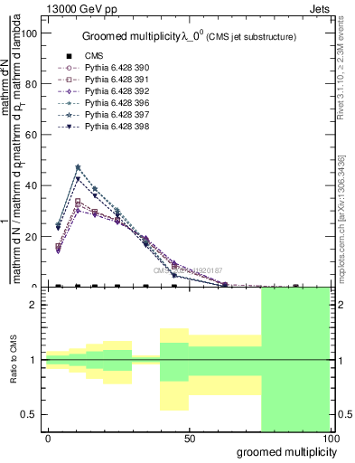 Plot of j.mult.g in 13000 GeV pp collisions