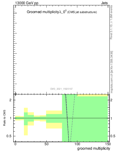 Plot of j.mult.g in 13000 GeV pp collisions