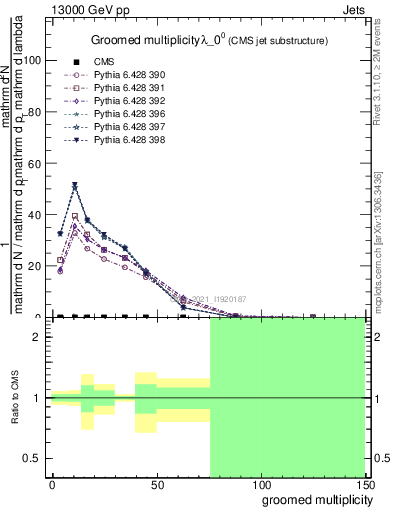 Plot of j.mult.g in 13000 GeV pp collisions