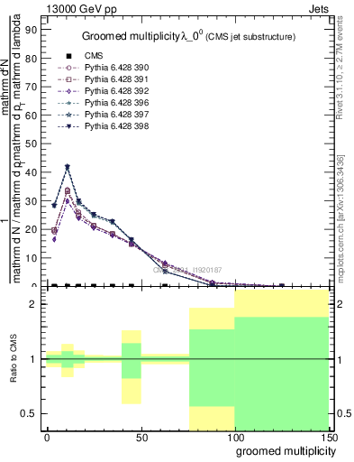 Plot of j.mult.g in 13000 GeV pp collisions