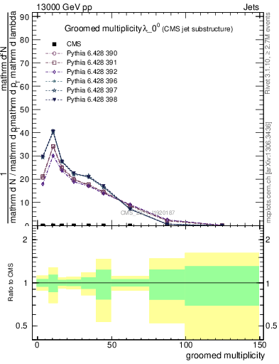 Plot of j.mult.g in 13000 GeV pp collisions