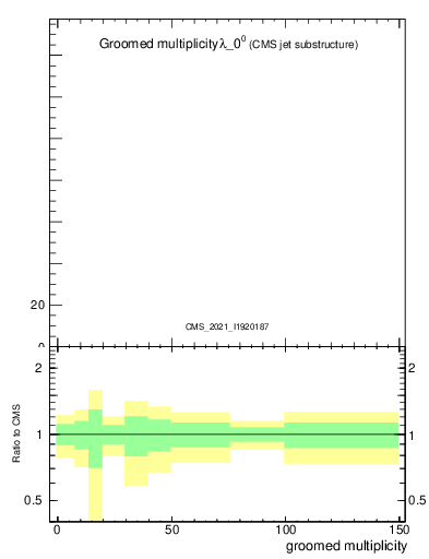 Plot of j.mult.g in 13000 GeV pp collisions
