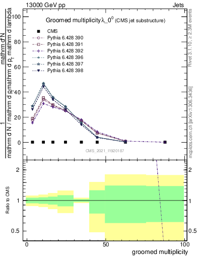 Plot of j.mult.g in 13000 GeV pp collisions