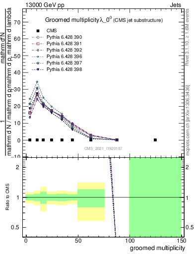 Plot of j.mult.g in 13000 GeV pp collisions