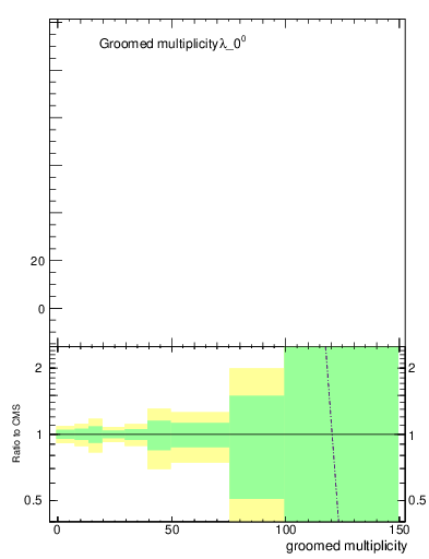 Plot of j.mult.g in 13000 GeV pp collisions