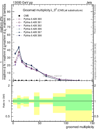 Plot of j.mult.g in 13000 GeV pp collisions