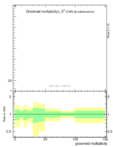 Plot of j.mult.g in 13000 GeV pp collisions