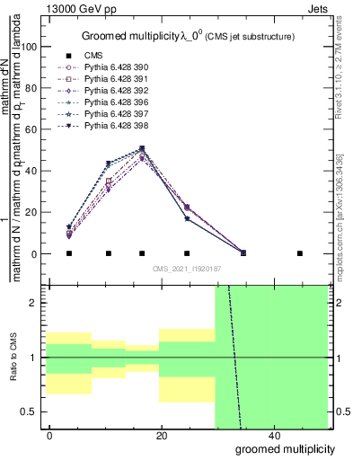 Plot of j.mult.g in 13000 GeV pp collisions