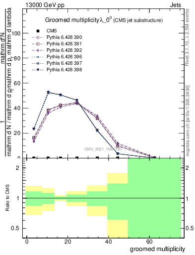 Plot of j.mult.g in 13000 GeV pp collisions