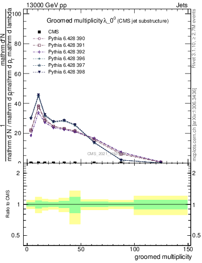 Plot of j.mult.g in 13000 GeV pp collisions