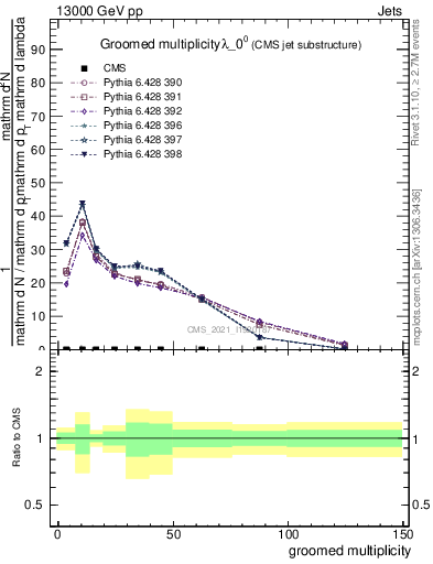 Plot of j.mult.g in 13000 GeV pp collisions