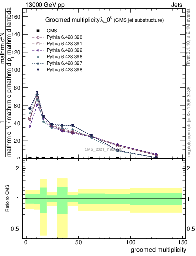Plot of j.mult.g in 13000 GeV pp collisions