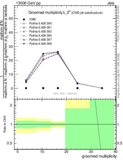 Plot of j.mult.g in 13000 GeV pp collisions