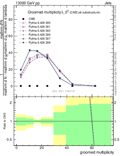 Plot of j.mult.g in 13000 GeV pp collisions