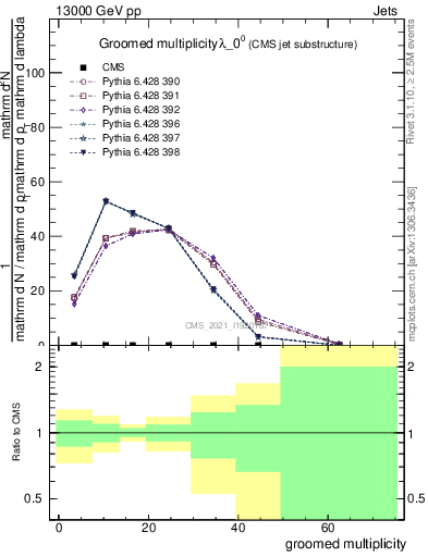 Plot of j.mult.g in 13000 GeV pp collisions