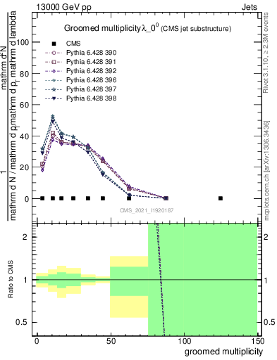 Plot of j.mult.g in 13000 GeV pp collisions