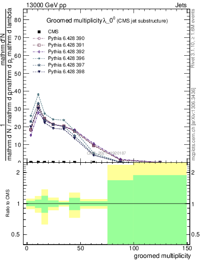 Plot of j.mult.g in 13000 GeV pp collisions