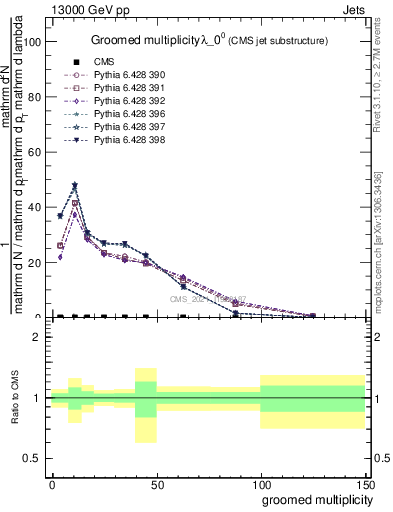 Plot of j.mult.g in 13000 GeV pp collisions