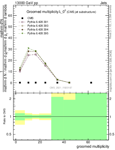 Plot of j.mult.g in 13000 GeV pp collisions