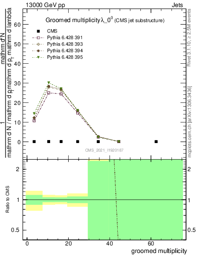 Plot of j.mult.g in 13000 GeV pp collisions