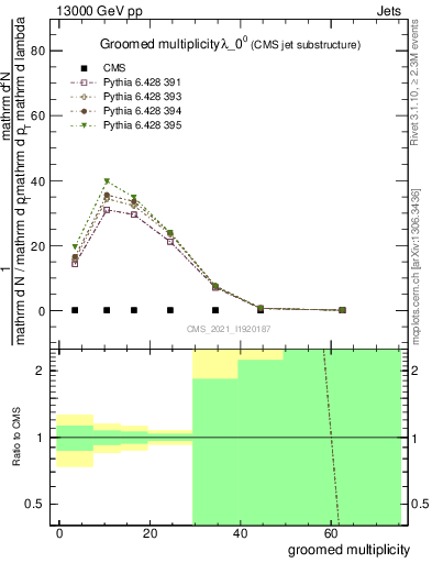 Plot of j.mult.g in 13000 GeV pp collisions