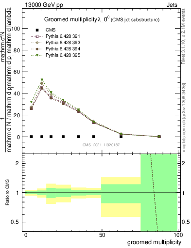Plot of j.mult.g in 13000 GeV pp collisions