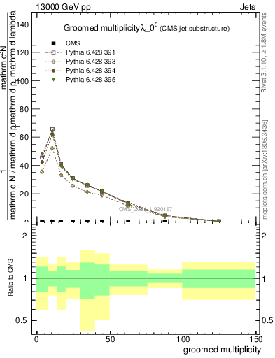 Plot of j.mult.g in 13000 GeV pp collisions