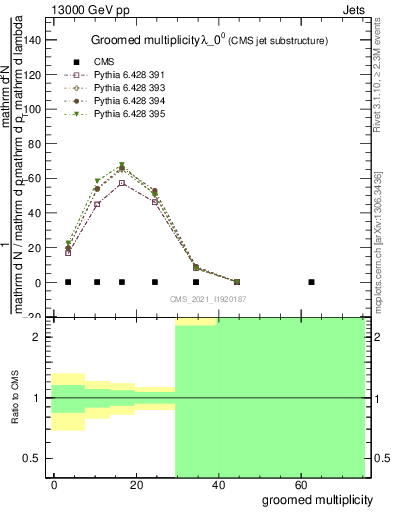 Plot of j.mult.g in 13000 GeV pp collisions