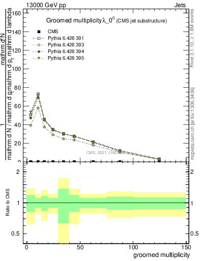Plot of j.mult.g in 13000 GeV pp collisions