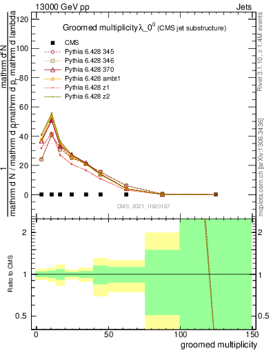 Plot of j.mult.g in 13000 GeV pp collisions