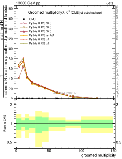 Plot of j.mult.g in 13000 GeV pp collisions