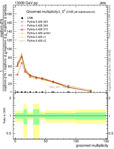 Plot of j.mult.g in 13000 GeV pp collisions