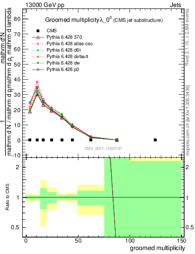 Plot of j.mult.g in 13000 GeV pp collisions