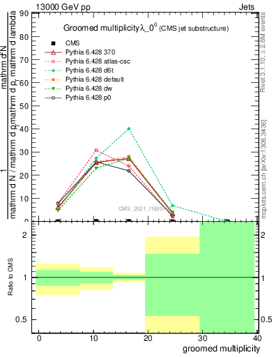 Plot of j.mult.g in 13000 GeV pp collisions