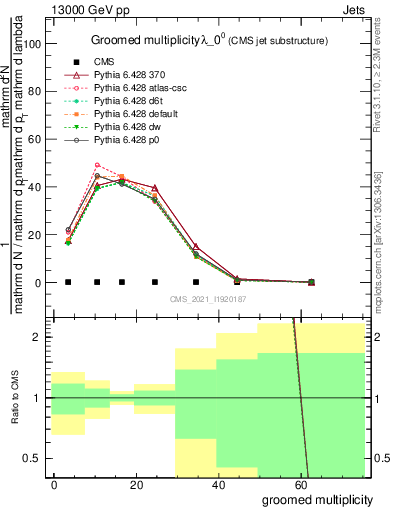 Plot of j.mult.g in 13000 GeV pp collisions