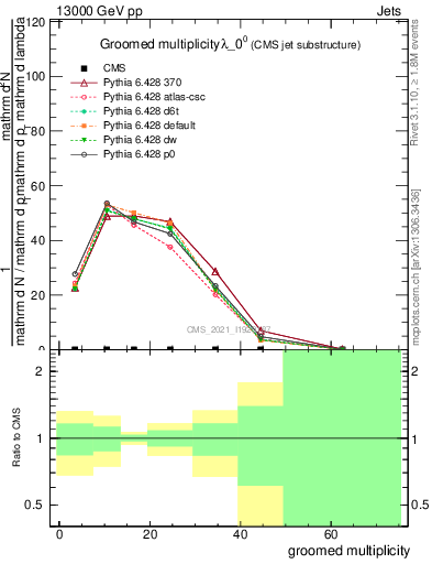 Plot of j.mult.g in 13000 GeV pp collisions