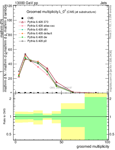 Plot of j.mult.g in 13000 GeV pp collisions