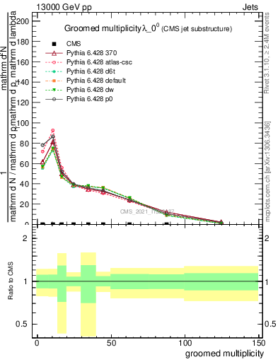 Plot of j.mult.g in 13000 GeV pp collisions