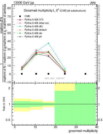 Plot of j.mult.g in 13000 GeV pp collisions