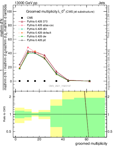 Plot of j.mult.g in 13000 GeV pp collisions