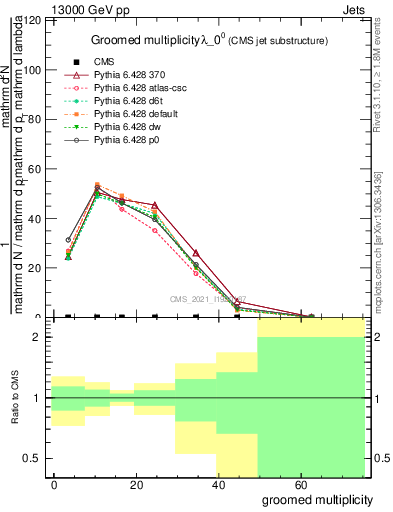 Plot of j.mult.g in 13000 GeV pp collisions
