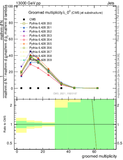 Plot of j.mult.g in 13000 GeV pp collisions
