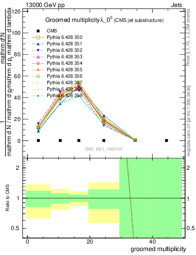 Plot of j.mult.g in 13000 GeV pp collisions