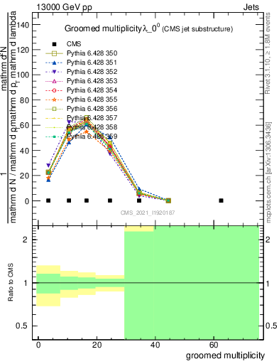 Plot of j.mult.g in 13000 GeV pp collisions