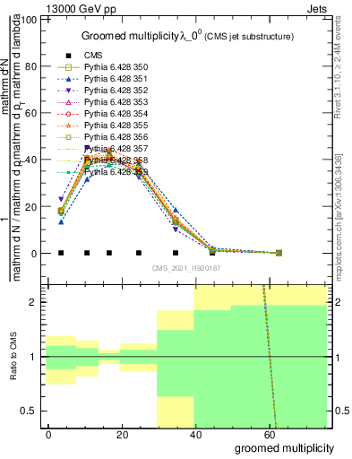 Plot of j.mult.g in 13000 GeV pp collisions